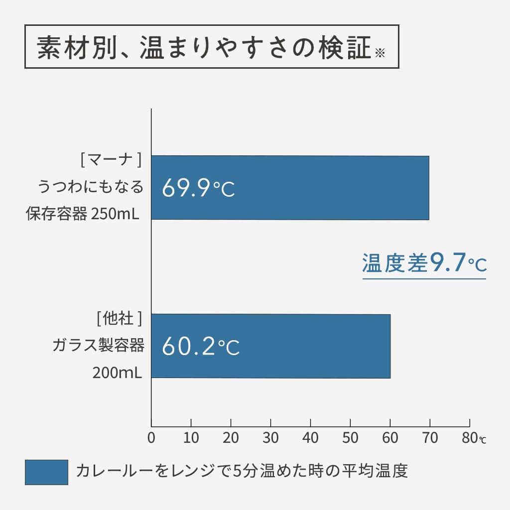 [ギフト]うつわにもなる保存容器 250mL