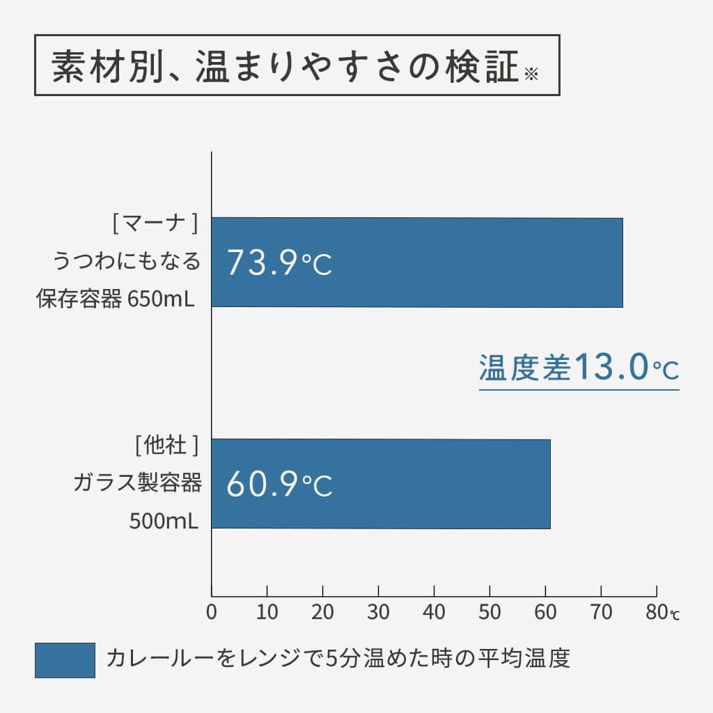 [ギフト]うつわにもなる保存容器 650mL